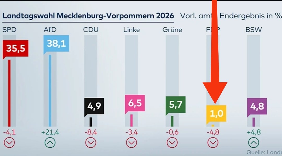 RitterinVomNi's tweet photo. @mel__aura Da isser doch!
Kubicki-Effekt, der:
"Wenn du eine Luftpumpe durch eine andere Luftpumpe ersetzt, während das Fahrrad einen Nagel im Schlauch hat"
#FDPnee https://t.co/eBBYTSZdBo
