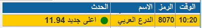 ne43ss's tweet photo. تم تحقيق توصيه #الدرع
من دخول من 11.72 
تخطي جميع الاهداف ووصل 11.94
اقل من ساعة 👏
ايان دار المعدات انتاج نفوذ بنان صادرات الواحه الخريف البحري الاندلس اتحاد اتصالات فقيه اسمنت ام القرى طيبه المسار المملكه سينومي ريتل فقية الاسماك وفره مدينه المعرفه الرمز الصقر الجوف تسهيل ارماح https://t.co/ppA6ht3Svt