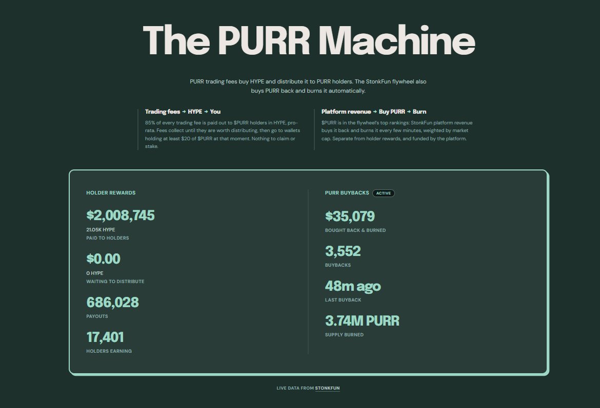 HypurrSF_'s tweet photo. $2,000,000

More than $2M worth of hyperliquid:native has now been distributed to solana:8RNUw4N655VSrZKuhGdywhbSMDTrheguFPfxbpE2NZHQ holders.

On top of that, $35K+ worth of solana:8RNUw4N655VSrZKuhGdywhbSMDTrheguFPfxbpE2NZHQ has been bought back and burned, removing 3.74M solana:8RNUw4N655VSrZKuhGdywhbSMDTrheguFPfxbpE2NZHQ from supply.

The purr-fect combination of 2 leading chain 🐱

@LaunchOnSF supercycle!

Buy solana:8RNUw4N655VSrZKuhGdywhbSMDTrheguFPfxbpE2NZHQ , earn hyperliquid:native.