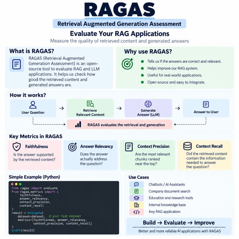 coderaw_'s tweet photo. 𝗥𝗔𝗚𝗔𝗦 is an open-source framework used to evaluate 𝗥𝗔𝗚 and 𝗟𝗟𝗠 applications. It helps us measure the quality of retrieved content and generated answers.

❌ “Does my RAG chatbot work?”

We can ask:

👉 “How well is my RAG system performing?” https://t.co/Oj3sinlAHG