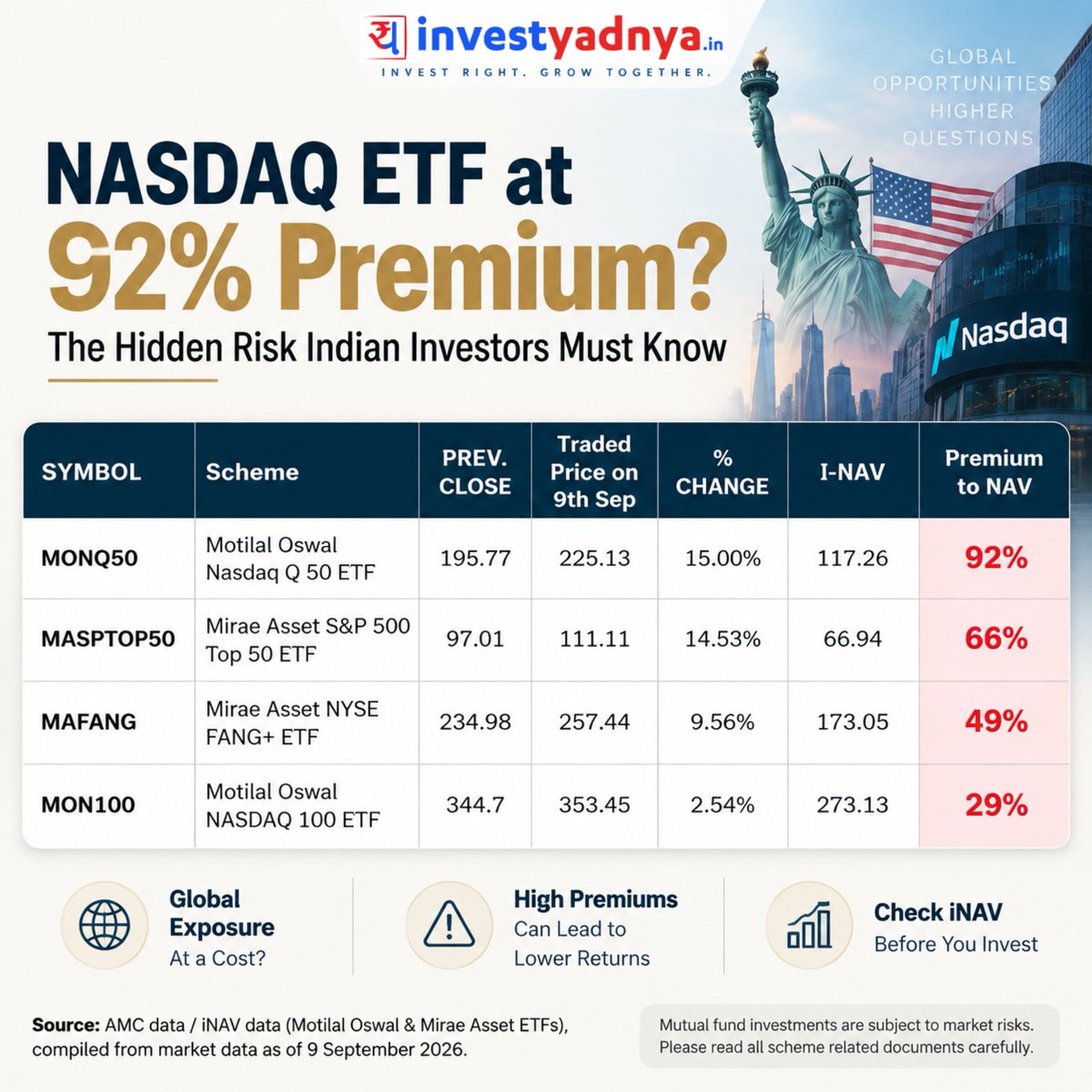 International investing has become popular among Indian investors, but there is one important factor many overlook — the price you pay versus the actual value of the ETF.
Some India-listed US ETFs have recently traded at significant premiums to their iNAV:
📌 Motilal Oswal Nasdaq Q 50 ETF — 92% Premium
📌 Mirae Asset S&P 500 Top 50 ETF — 66% Premium
📌 Mirae Asset NYSE FANG+ ETF — 49% Premium
📌 Motilal Oswal NASDAQ 100 ETF — 29% Premium
A higher market price does not always mean higher value.
Before investing in international ETFs, investors should understand:
• Difference between ETF market price and iNAV
• Liquidity challenges in global ETFs
• Impact of buying at a premium on future returns
Global diversification can be valuable, but valuation discipline matters everywhere — even in ETFs.
Source: AMC data / iNAV data (Motilal Oswal & Mirae Asset ETFs), compiled from market data as of 9 September 2026.