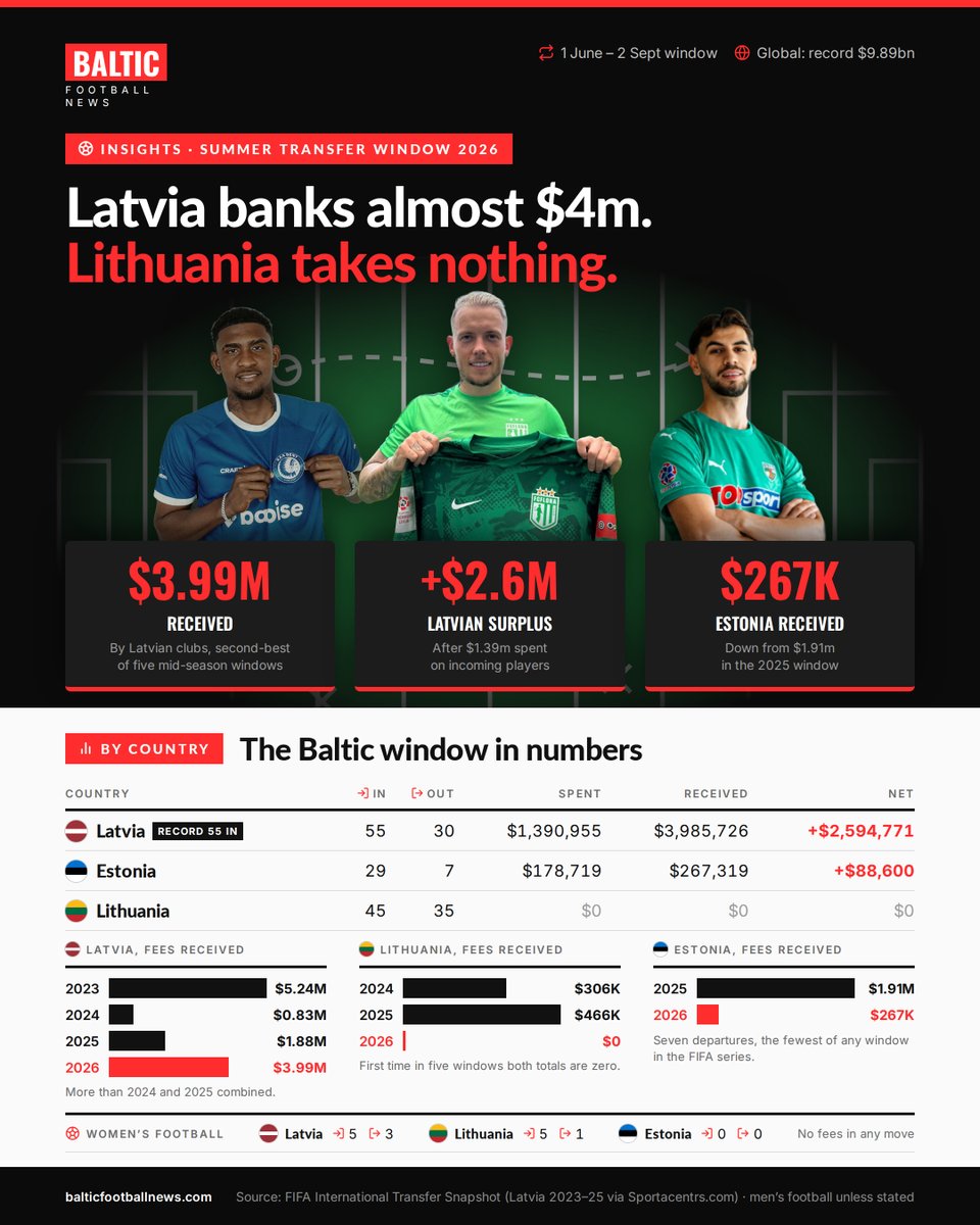 baltfootballpod's tweet photo. 🔂 💰According to FIFA figures:
🇱🇻 Latvian clubs received $3.99m in fees this summer, more than 2024 and 2025 combined.
🇱🇹 Lithuanian clubs made 80 moves without a fee.
🇪🇪 Estonia took $267K, down from $1.91m.
#Virsliga #Toplyga #PremiumLiiga
https://t.co/s62zPGj4Md https://t.co/IgBBAi9w57