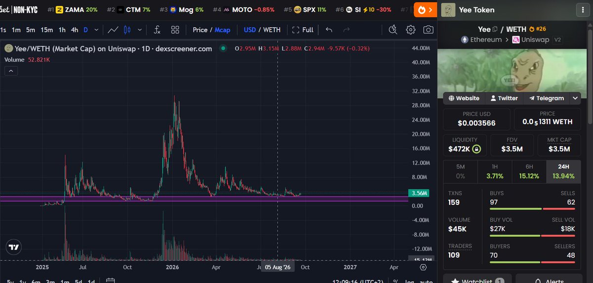 cryptoblaney's tweet photo. 2020 $DOGE
2023 $PEPE
2026 $YEE

There will be another $ETH runner
$YEE  launched 2 weeks after Pepe 
and the prophecy is DOGE, PEPE and YEE.

I told you to buy at 1.5M but we're still early

Study the trilogy. ethereum:0x9ac9468e7e3e1d194080827226b45d0b892c77fd https://t.co/JOGtI9u4OP