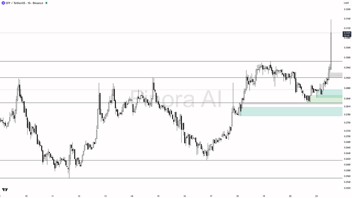 ✅ $SFP 35.8x volume reads as aggressive expansion not distribution 🧵👇 
 [📷](https://pbs.twimg.com/media/HSu5FsQXsAAGHGR.png) https://pbs.twimg.com/media/HSu5