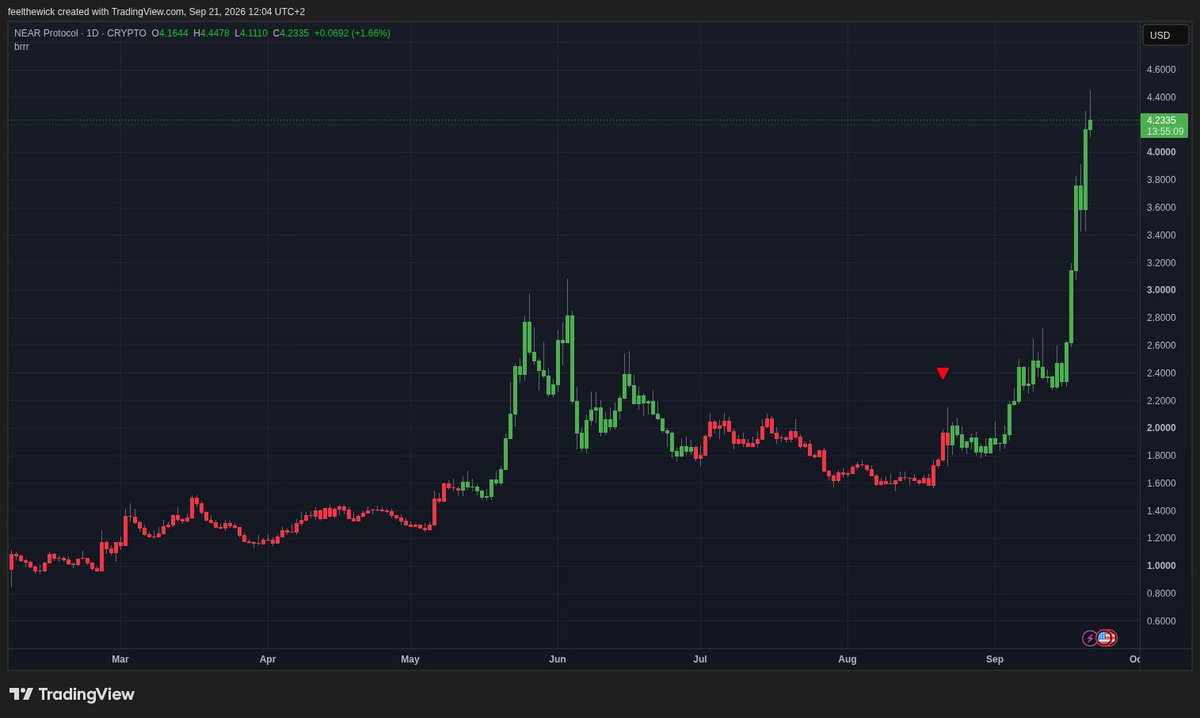 feelthewick's tweet photo. closed out the $NEAR long after it ran way past its average

half back into spot, half cash, waiting to see if the reversion actually shows up https://t.co/bOSzia1D5H