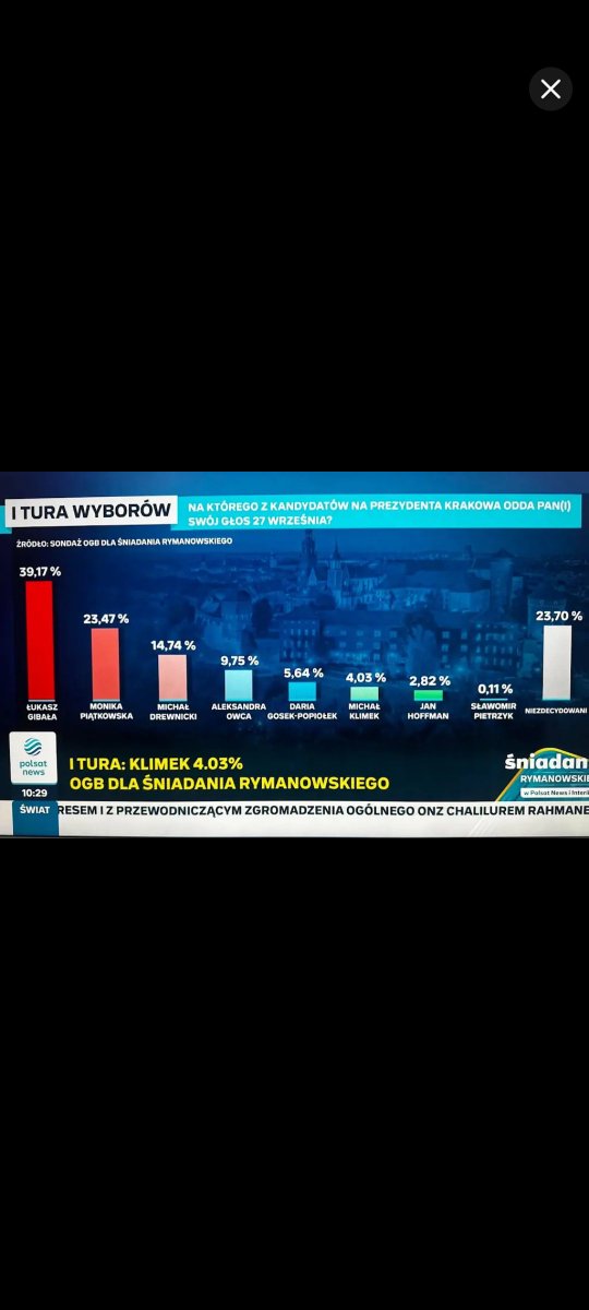 MaksGf1j3's tweet photo. @CenturJan @ZandbergRAZEM Polecam sobie poczytać jak to działa 

Niezdecydowani nie są do podliczania jeśli chodzi o procenty a ich głos jest po prostu rozdzielany między partie 

Dowód już widać pod samym podliczenie wszystkich procent
Masz 23,70 na plusie powyżej 100% 
tyle samo co niezdecydowani🤦 https://t.co/4OMLZtYXBs