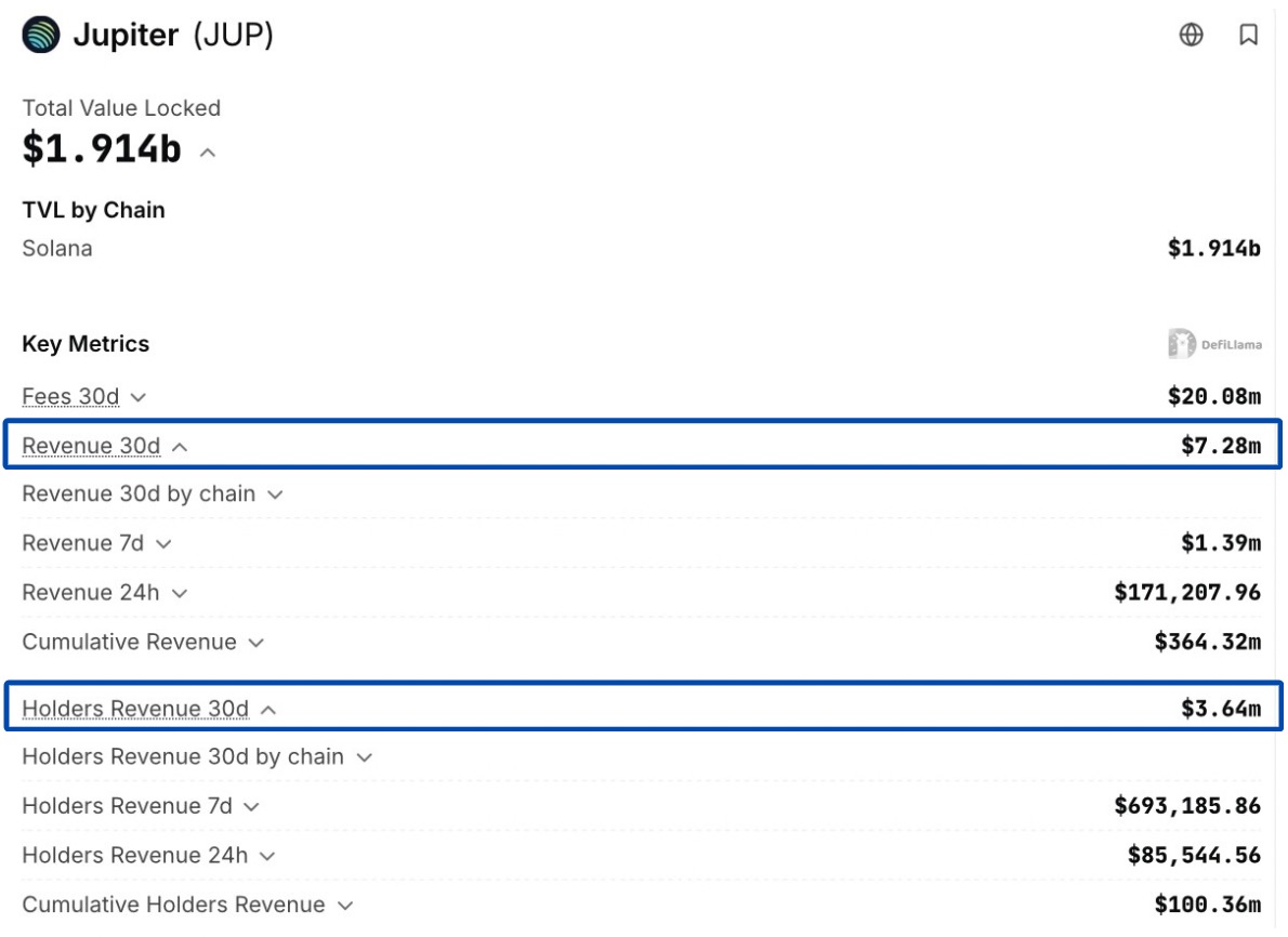 TheDeFiPlug's tweet photo. Exactly half of @JupiterExchange’s tracked protocol revenue is currently directed toward tokenholder value capture.

Over the last 30 days:

➤ Protocol revenue: $7.28M
➤ Holder revenue: $3.64M
➤ Holder share: 50%

The same proportion appears across the seven-day and 24-hour figures.

That gives solana:JUPyiwrYJFskUPiHa7hkeR8VUtAeFoSYbKedZNsDvCN a measurable connection between protocol activity and token-directed value.

Jupiter generates revenue across its products, then allocates half of the tracked amount toward holder value capture, including buybacks.

This does not mean $3.64M was paid directly into holders’ wallets. DefiLlama’s holder-revenue category can include buybacks and other mechanisms that direct value toward the token.

But the comparison is still sharp.

Many DeFi protocols generate substantial revenue while reporting zero holder revenue.

Jupiter currently converts 50% of its tracked protocol revenue into measurable demand for solana:JUPyiwrYJFskUPiHa7hkeR8VUtAeFoSYbKedZNsDvCN.

The protocol generates the revenue. The token participates in how that revenue is used.