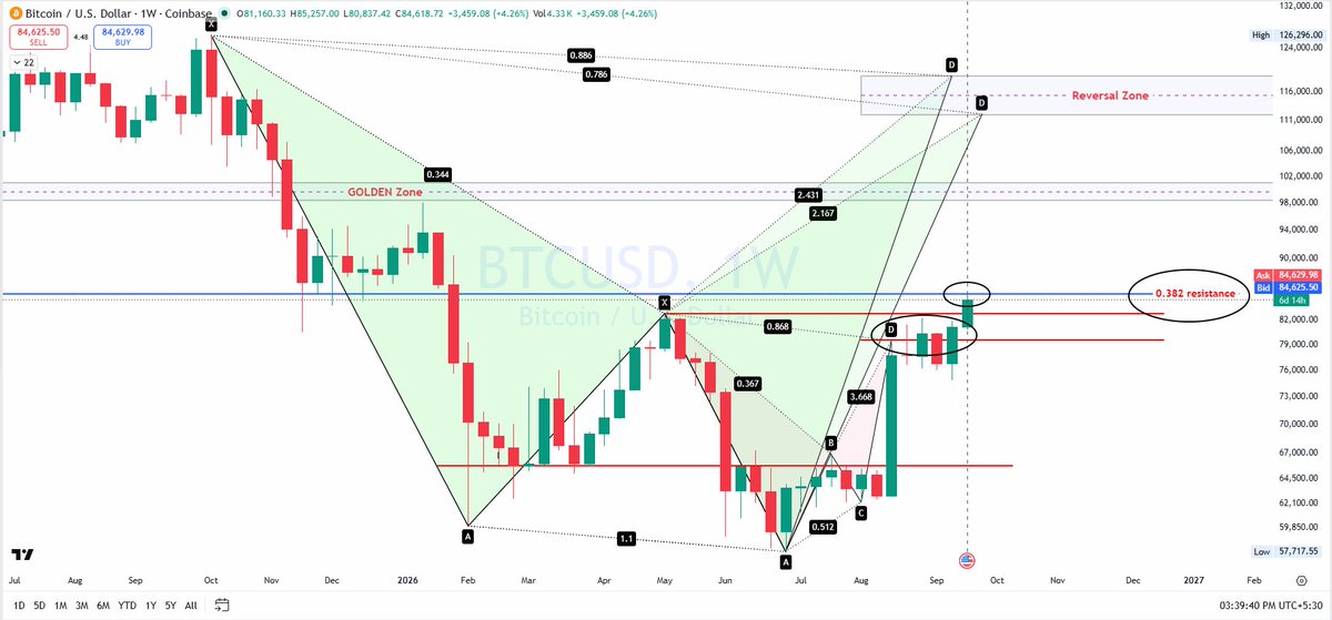 DebugTrader's tweet photo. #BTC #BITCOIN #HARMONICTRADING .. precision Harmonic targets ..post crossing the PRZ it is hit 0.382 resistance. Can't be more accurate than this 🎯😎🧐 https://t.co/YTiVYErmEr