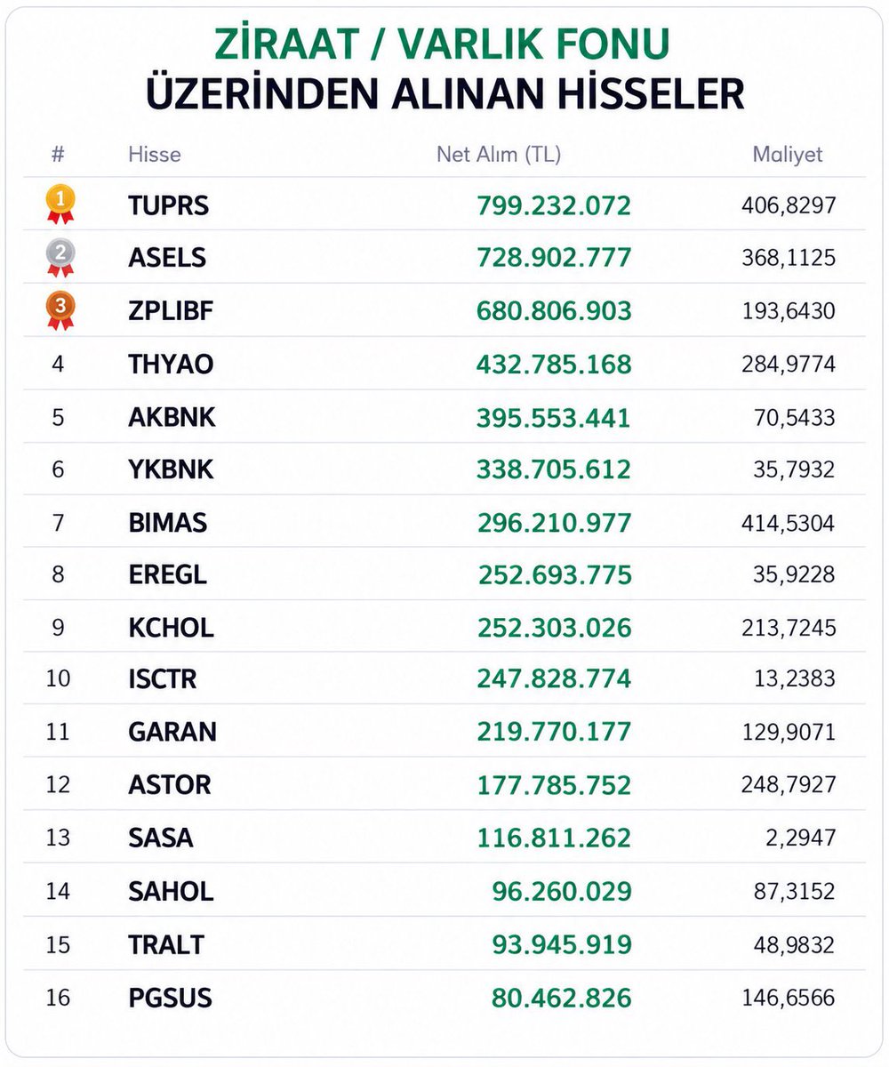NoName_Borsa's tweet photo. ZİRAAT / VARLIK FONU ÜZERİNDEN ALINAN HİSSELER — ANLIKi https://t.co/hqqBTnATv7