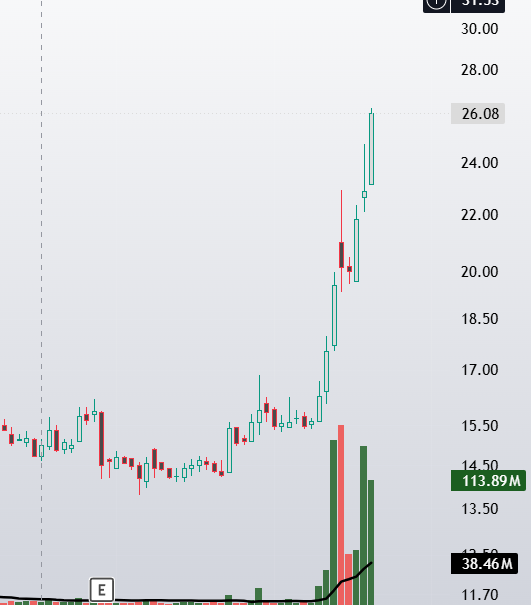 ViveKSingh_DC's tweet photo. #AHCL closing at 20% UC

Check what price i updated 

You will miss all Multi X Stocks like CUPID, E2E, HFCL, FCL and now AHCL if not serious in market https://t.co/yRj0lsDk2O