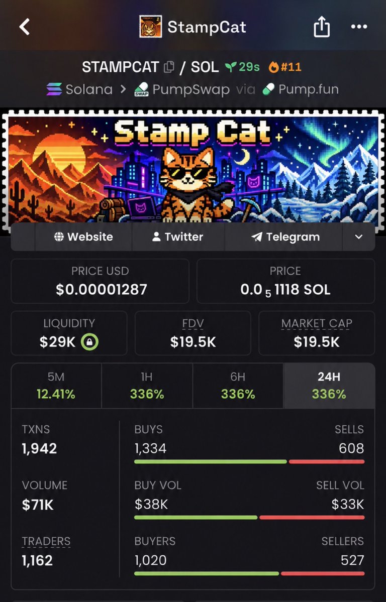 Bullrunups's tweet photo. $STAMPCAT
$18.5K → $548K MC 🚀 $28.1K gain.
    This is exactly why early entries 
matter. 

23KRj9aM3GFeUjSpRfyya434VVXqEiz32QnARd9npump

By the time everyone starts talking about the token, the biggest part of the move may already be gone.
    DM to join my TG 
#solana https://t.co/wqPmRFpwp2