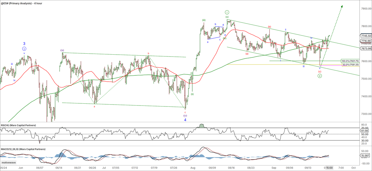 Trader_Mars's tweet photo. #SPX #ES_F Bull Flag... https://t.co/HdT3nXZksu
