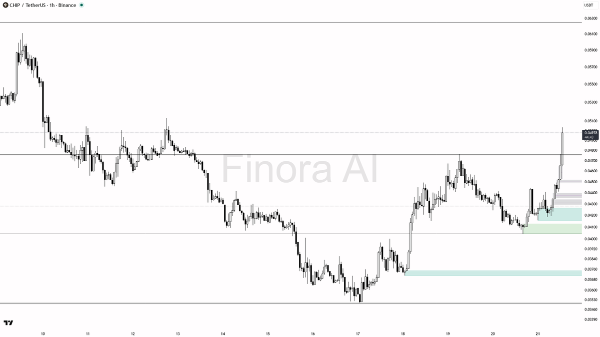⚡ $CHIP 6.1% lift backed by 4.5x volume — structure aligned, flows real

- my bias is bullish here — 1h structure is aligned with daily and with BTC, so this is