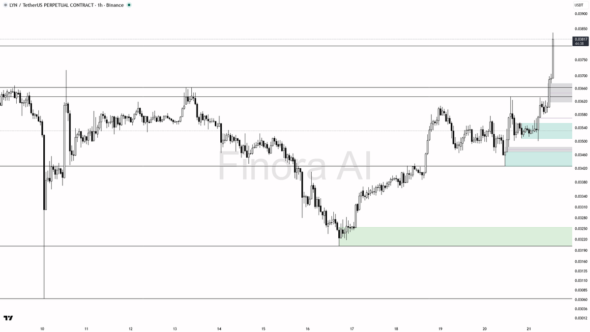 💹 $LYN 7.4x volume spike with buying pressure looks like real bullish continuation building

- my bias is bullish here on the 1h: structure is higher highs/hig