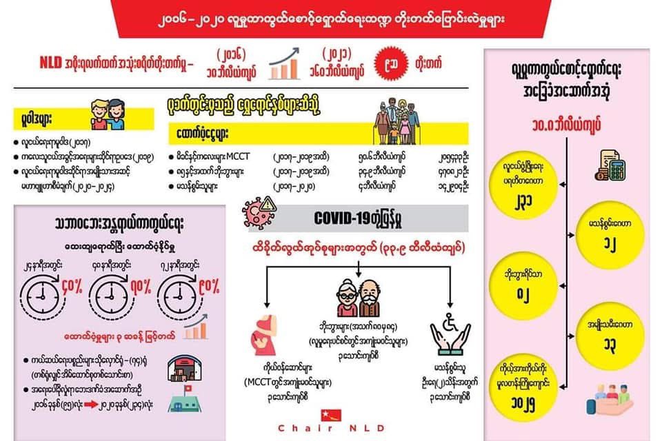 kyilwin_kk's tweet photo. What NLD government does for the people during 2016-2020 https://t.co/T3p7aoMbQo