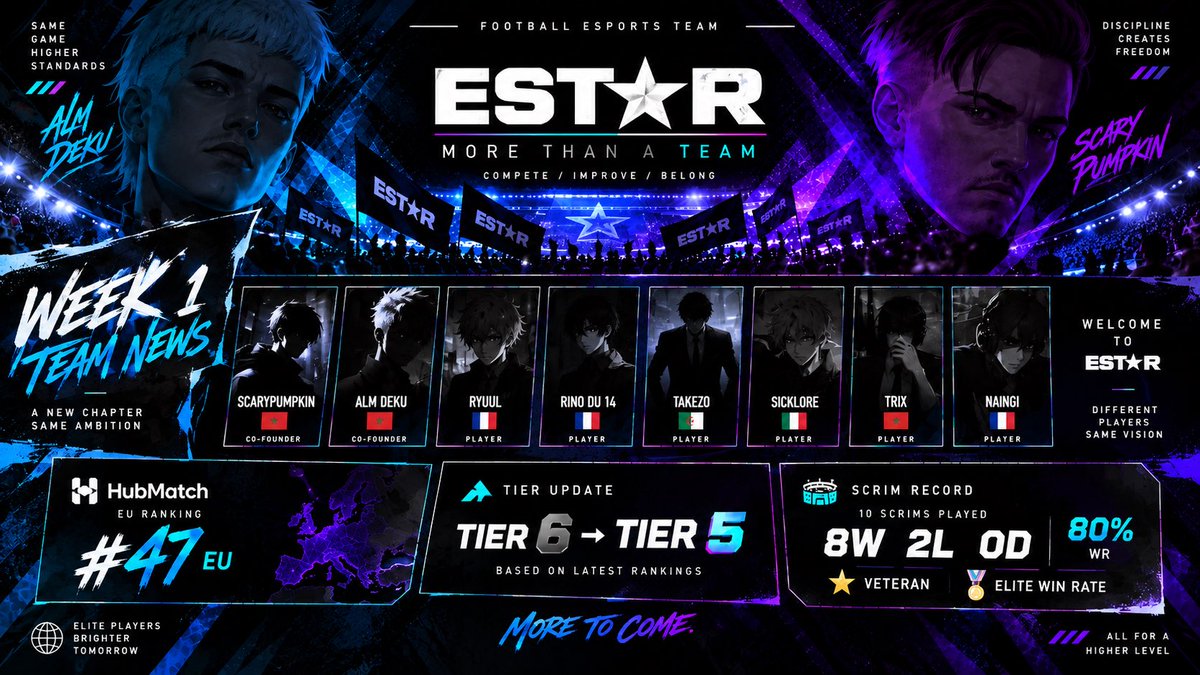 EstarRFC's tweet photo. 📢 WEEK 1 — EST★R

One week in. 
🌍 #47 EU
⬆️ Tier 6 → Tier 5
⚔️ 10 Scrims: 8W • 2L
📈 80% WR

We also welcome Takezo 🇩🇿 to the roster. 🤝

Strong first chapter. Much more to come.

EST★R — More Than A Team.

#estarrfc #rematch #ESTAR https://t.co/Dy8eY96bCk