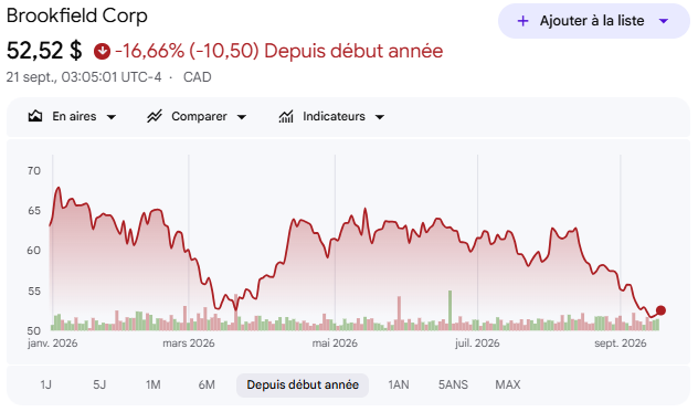 beez_invest's tweet photo. 📉 Assignation sur Brookfield $BN 🇨🇦
Mon Put sur Brookfield a finalement été assigné : je deviens donc actionnaire de l’entreprise.
Pour ceux qui ne connaissent pas $BN, Brookfield est un gestionnaire canadien d’actifs alternatifs avec plus de 1 000 Md$ d’actifs sous gestion.
Le groupe est présent dans plusieurs secteurs :
🏢 Immobilier
🏗️ Infrastructures
⚡ Énergie renouvelable
💳 Crédit
🏦 Private Equity
Un profil assez différent du reste de mon portefeuille, ce qui m’intéressait notamment pour diversifier.
Sur son dernier trimestre publié, Brookfield a enregistré :
📈 +15 % de bénéfices distribuables avant réalisations par action, à 1,4 Md$ au total
💰 77 Md$ de capitaux levés sur le trimestre
🚀 210 Md$ de capital déployable, un niveau record
De mon côté :
🔹 Strike : 55 $ CAD
🔹 Cours actuel : 52,52 $ CAD
🔹 Position : 100 actions
Je suis donc légèrement sous mon strike.
Je garde la ligne. Je préfère conserver l’entreprise sur le long terme plutôt que chercher à optimiser cette position avec des options.
C’est aussi l’intérêt de cette nouvelle ligne : ajouter progressivement au portefeuille un profil différent de mes valeurs tech et croissance.
💬 Vous détenez déjà Brookfield, ou c’est une entreprise que vous avez sur votre radar ?