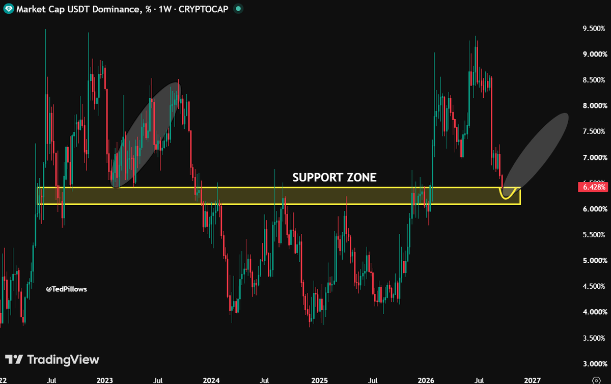 TedPillows's tweet photo. $USDT.D is now at its weekly support zone.

It could go a bit lower, which will push the markets higher.

But after that, I'm expecting a reversal in USDT dominance just like Q1 2023, which will lead to a correction in $BTC and alts.

Remember, it'll be a bull market correction and not a new cycle low.
