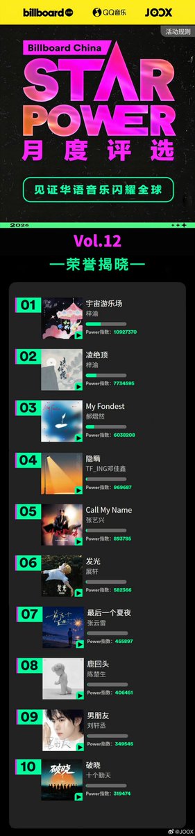 Celyn55070Cel's tweet photo. BILLBOARDS in collaboration of QQ AND JOOX ,Congratulations of ziyu being top 1 and top 2 https://t.co/ZMtWGGIOaK