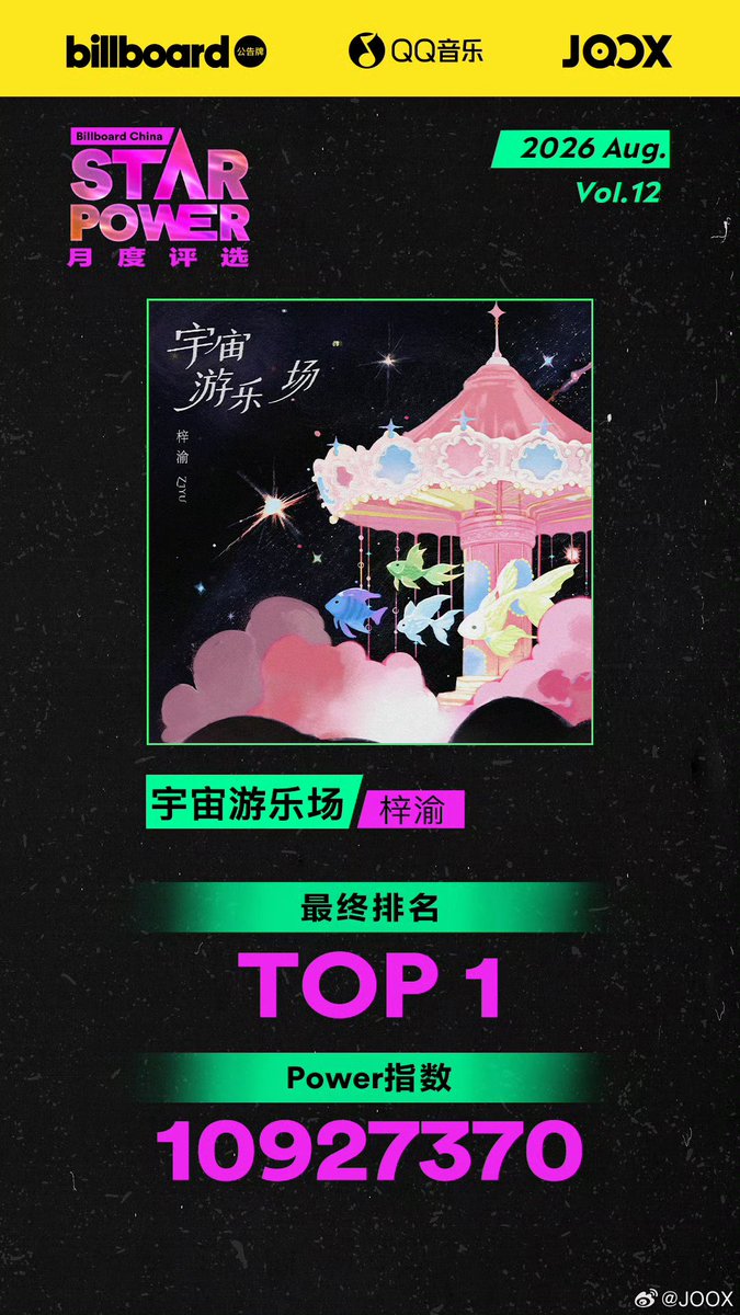 Celyn55070Cel's tweet photo. BILLBOARDS in collaboration of QQ AND JOOX ,Congratulations of ziyu being top 1 and top 2 https://t.co/ZMtWGGIOaK