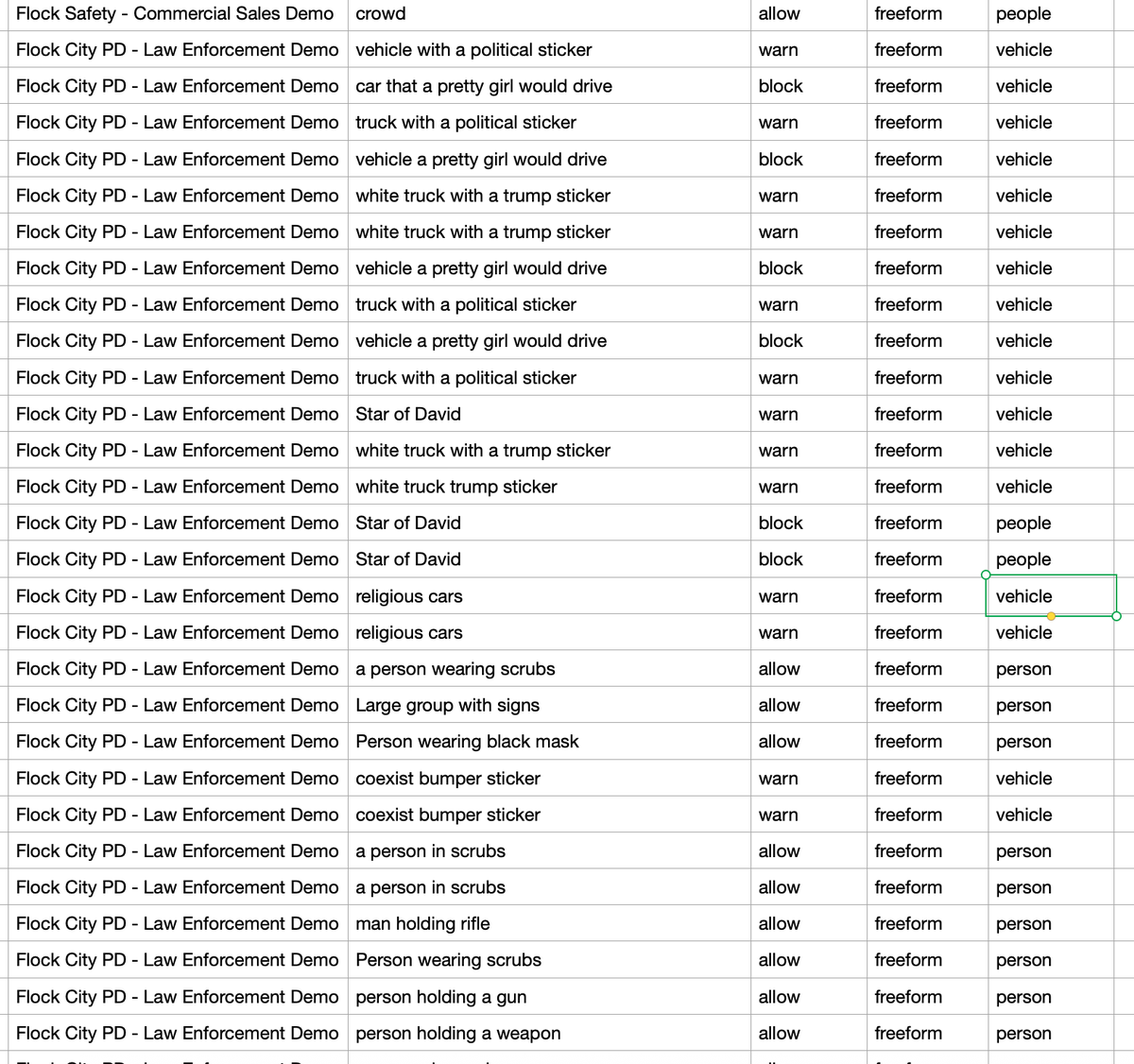 ProtonPrivacy's tweet photo. Why did @flocksafety create a fake police department "Flock City PD" and then look up "car that a pretty girl would drive"?

Allegedly, it's to prove that these types of searches are blocked. In reality, it's advertising creepy functionality that shouldn't even exist to start. https://t.co/4A22WmcKJh