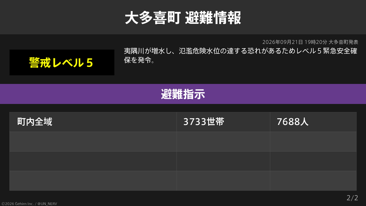 UN_NERV's tweet photo. 【千葉県大多喜町 緊急安全確保・避難指示】
千葉県大多喜町の285世帯545人に緊急安全確保、3,733世帯7,688人に避難指示が発令されています。
発令理由: 夷隅川が増水し、氾濫危険水位の達する恐れがあるためレベル５緊急安全確保を発令。 https://t.co/jiotauOddD