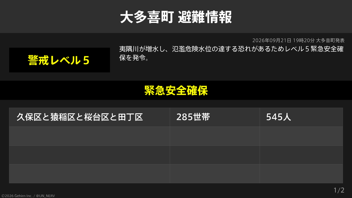 UN_NERV's tweet photo. 【千葉県大多喜町 緊急安全確保・避難指示】
千葉県大多喜町の285世帯545人に緊急安全確保、3,733世帯7,688人に避難指示が発令されています。
発令理由: 夷隅川が増水し、氾濫危険水位の達する恐れがあるためレベル５緊急安全確保を発令。 https://t.co/jiotauOddD