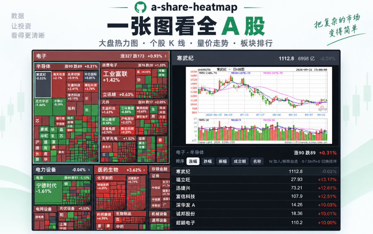 BTCqzy1's tweet photo. 这是我看过功能最全的开源 A 股看盘神器！

几千只股票浓缩成一张热力图，涨跌分布、板块强弱、市值权重，一眼看清，不用再一只只翻！

这个开源项目：a-share-heatmap。

它把 A 股按行业和流通市值排列成一张大盘云图：色块越大，流通市值权重越高；颜色对应涨跌幅，哪个板块集体走强、哪个板块一片绿，放在一起更直观。

✅ 多个市场范围切换：全 A、沪深 300、中证 A50、中证 A500、创业板、科创板，按需查看。

✅ 行业板块单独看：从整个市场放大到具体行业，看清是板块普涨，还是少数权重股撑着。

✅ 多周期涨跌对比：当日、近 5 日、近 20 日、今年以来，不只看一天的红绿。

✅ 自选股专属热力图：输入股票名称或代码，把关注的标的集中到一张图里。

✅ 交互看盘 + 一键截图：支持缩放、拖动、悬浮查看个股详情，盘后直接保存快照，复盘和分享都方便。

不用来回切几十张行情页，先看全市场，再看板块，最后看个股。对喜欢直观看盘、盘后复盘的人，这种展示方式确实省事。

仓库地址：https://t.co/UwvBbPBxSh

仅做开源工具分享，非投资建议。DYOR