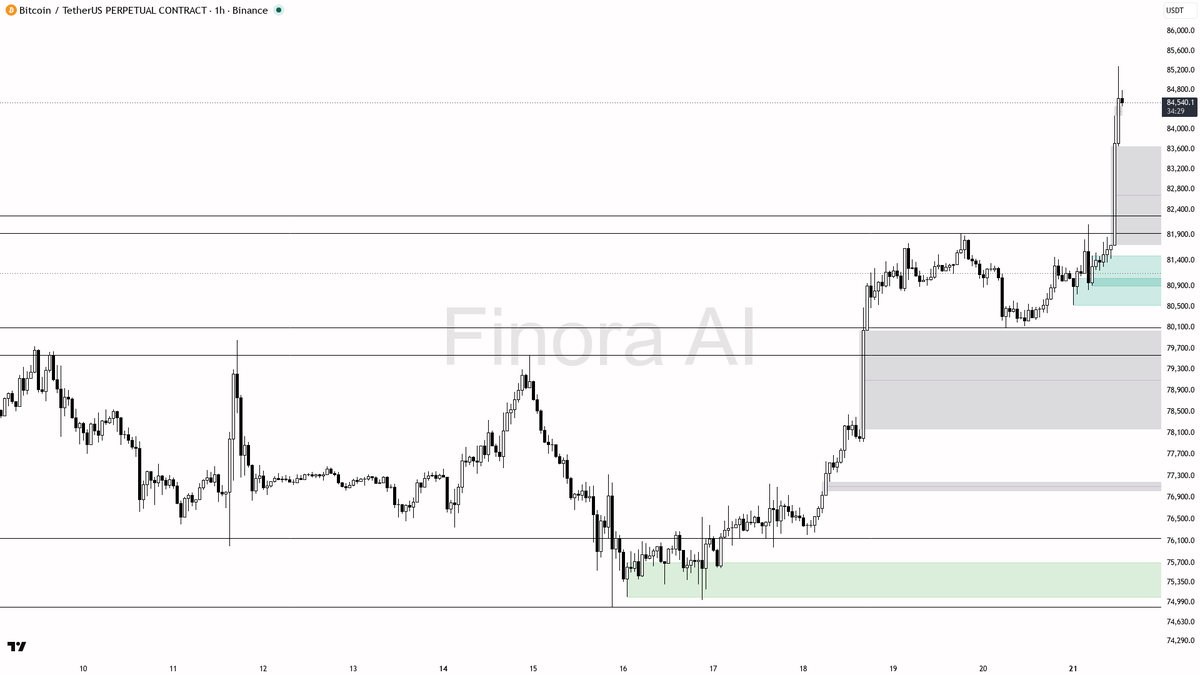 🧭 $BTC +5.3% with structure aligned on all frames — bias stays bullish 🧵👇 
 [📷](https://pbs.twimg.com/media/HSu80SDXQAADolD.png) https://pbs.twimg.com/media