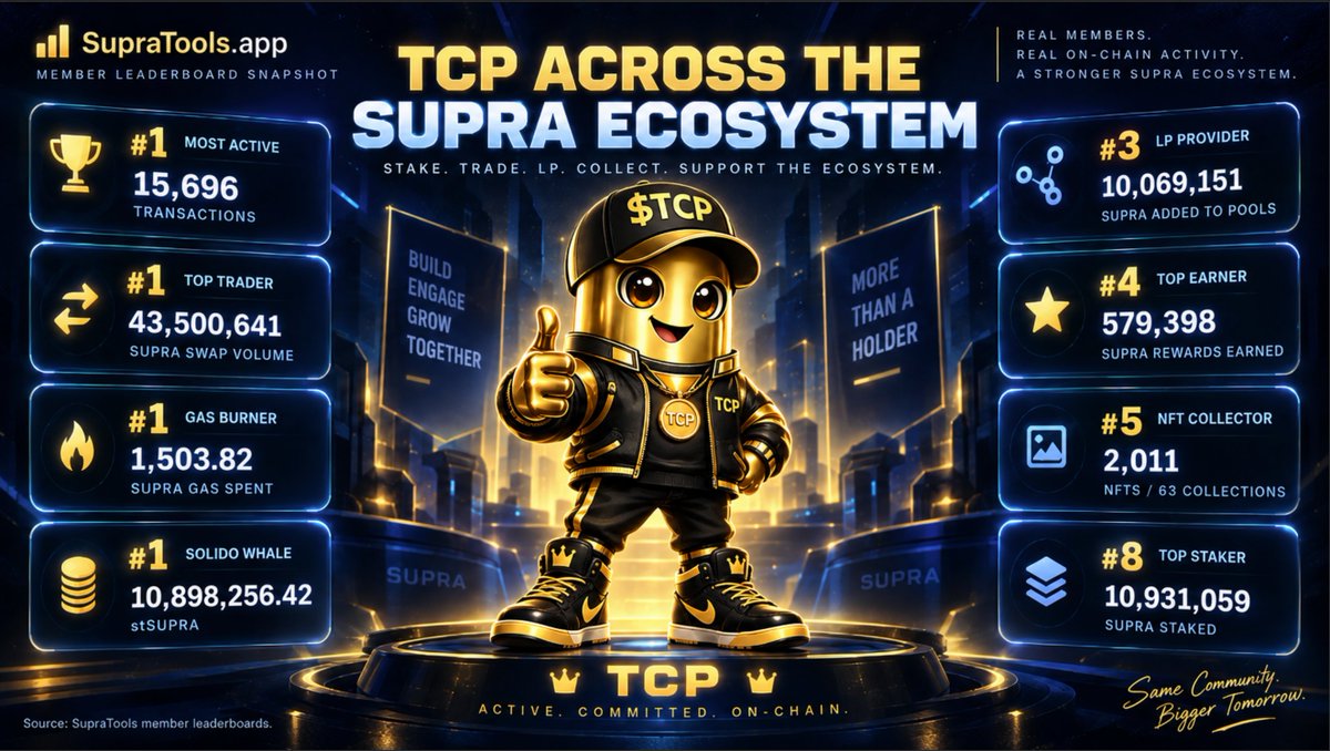 The_Crypto_Pill's tweet photo. Watching our positioning on Supratools is a nice reminder of something simple:

consistency brings results.

We keep building, adding liquidity, joining ecosystem activities, collecting NFTs, staking, farming and staying active across Supra.

We do not live by short term flips.
We do not spend our time dumping SUPRA.
We believe in supporting the ecosystem from the inside and contributing where we can.

Good rankings are not the goal.
They are the consequence of showing up every day.

Thanks to @supratoolsapp  for building useful tools for the community.

And respect to everyone who keeps building on supra:native.

#TCP #SUPRA #SUPRATOOLS