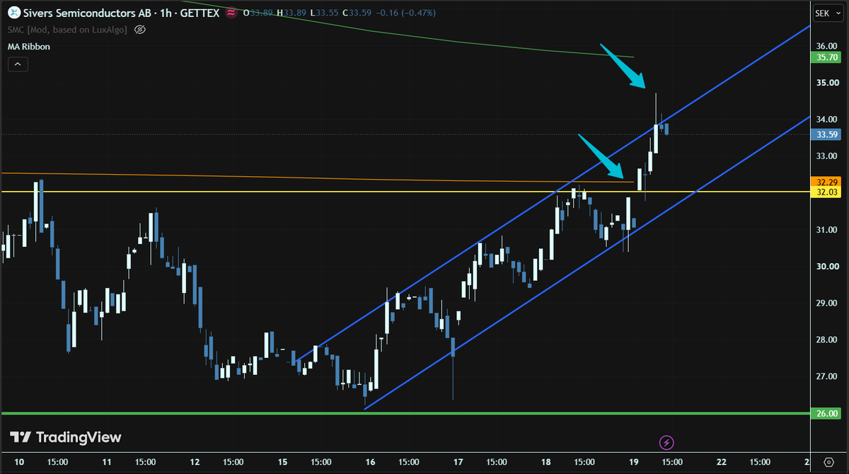 baseBullBear's tweet photo. $SIVE WOW:

Broke through the 200 EMA and a major resistance flawlessly

It then attempted to breakout the ascending channel, propelled by clearing a major resistance, but rejected at the upper trend

The bullish ascending channel is hold pretty strong so far, surprisingly ngl https://t.co/alGyttua7Z