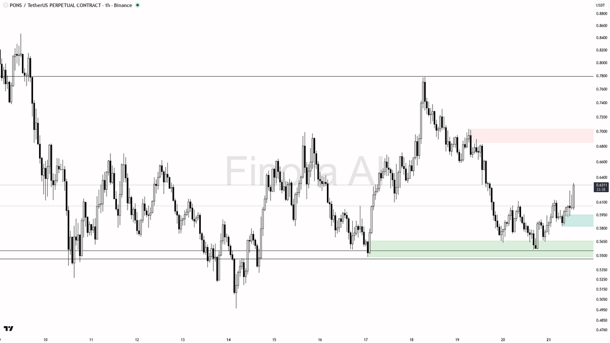 🔥 $PONS +3.4% on 3.4x volume reads as clean continuation buying

- my bias is bullish here on PONS — 1h structure is confirmed higher highs/higher lows and BTC
