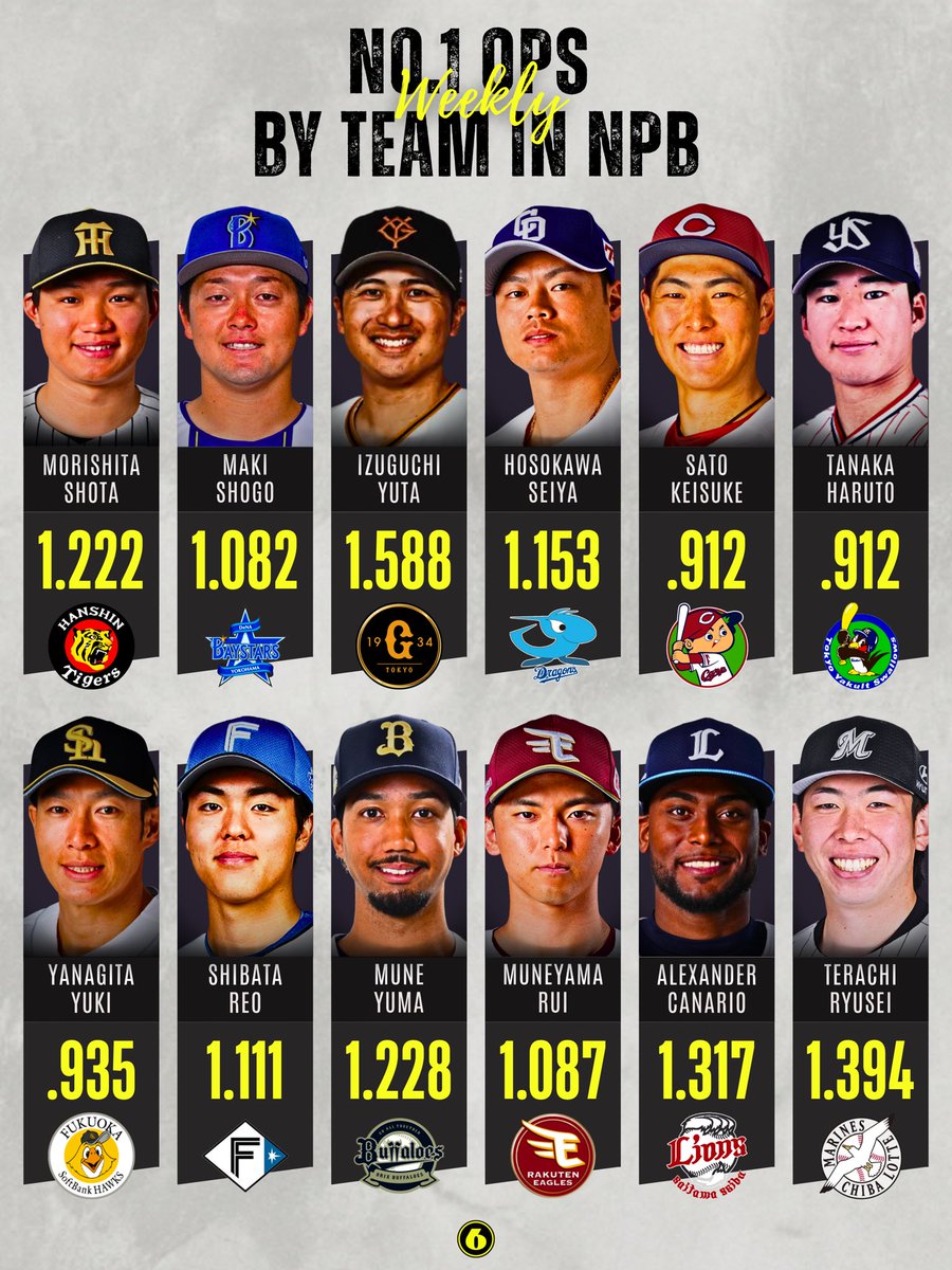 Yu_gekish's tweet photo. ◤先週のプロ野球／球団別･OPS１位◢
（9月15日-20日） https://t.co/0ZZ4h1LRwC
