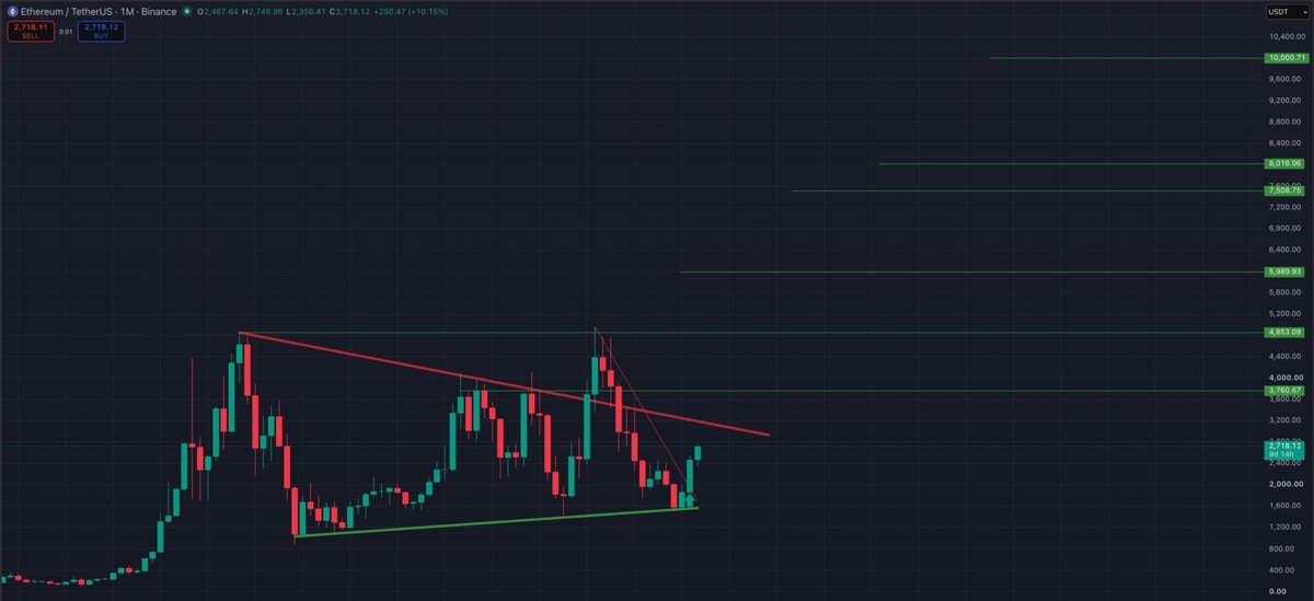 watchingmarkets's tweet photo. +43% so far, holding a very comfy spot bag in an emerging bull market with a lot of room to breathe

That's why I can set delusional TP targets just by doing nothing, thanks to my entry. 

Higher

$ETH (1M) https://t.co/0xqi8b2OET