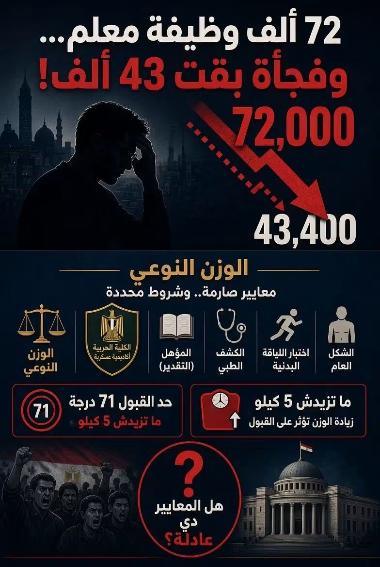 makhlouf560's tweet photo. نطالب بتعين باقى الناجحين فى المرحلة الخامسه من مسابقة التربيه والتعليم واجتازو كل الاختبارات التنظيم والادارة التعجيزيه والاكاديميه العسكرية https://t.co/wWir8sZTYn