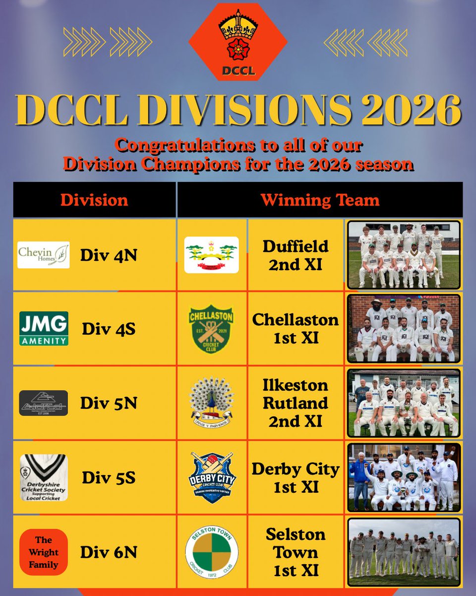 DerbysCountyLge's tweet photo. 🏆 DCCL Divisions 2026 🏆

Across our 21 divisions this summer, we saw 246 teams compete with a total of 2646 scheduled fixtures! 💥

We would like to say a huge congratulations to all 21 title winners of the DCCL 2026 season! 🏆

#cricket #season2026 #champions #derbyshire https://t.co/7uXagWcffO