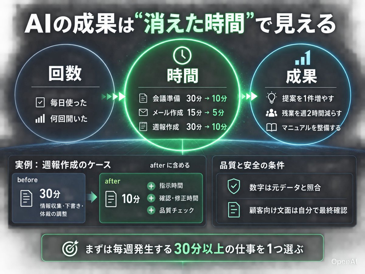 taku_ai_case's tweet photo. 「毎日ChatGPTを使っています」は、成果報告ではない。

この指摘、本当にその通りです。

会議準備が30分から10分になり、浮いた20分で何を増やせたのか。
AI活用は「利用回数」ではなく「消えた時間と、その行き先」まで測るべきですね。 https://t.co/uVh0lPsnbc
