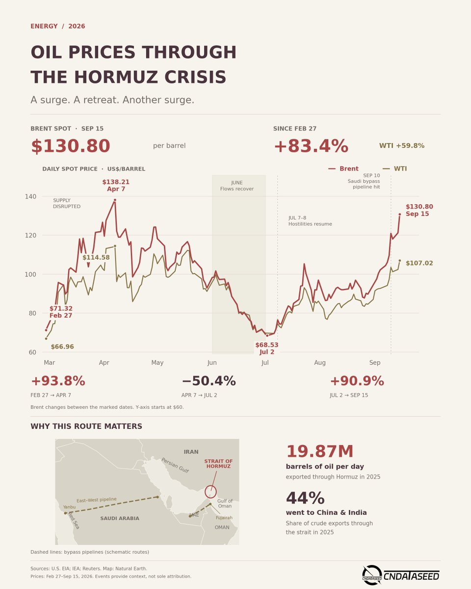 CnDataSeed's tweet photo. Trouble in the Strait of Hormuz, and crude oil starts climbing—fast.
That pattern played out dramatically in 2026. Between February and September, Brent nearly doubled, plunged by half, then surged almost 91% again.
The key prices:
• Feb 27: $71.32/barrel
• Apr 7: $138.21
• Jul 2: $68.53
• Sep 15: $130.80
Brent jumped 93.8% from Feb 27 to Apr 7, fell 50.4% by Jul 2, then rebounded 90.9% by Sep 15. Even after all that volatility, it remained 83.4% above its February level. WTI was up 59.8% over the same period.
Our chart follows the full daily series against disruptions in tanker traffic, recovering oil flows and renewed hostilities around Hormuz.
The market can price in returning supply very quickly. Keeping that supply flowing is another story.
What would signal real stabilization to you: cheaper oil, normal tanker traffic, or both?
#Hormuz #OilPrices #Energy
More data, more insights — explore CnDataSeed: https://t.co/VmadyFwNCa