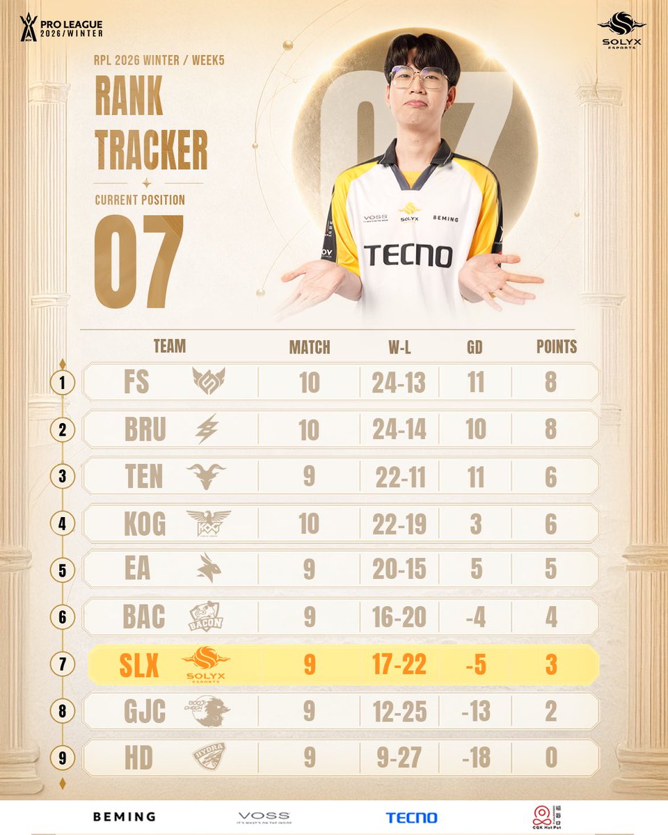 solyxesports's tweet photo. [RoV/RPL] 

อัพเดตสิ้นสุดตารางคะแนนวีคที่ 5

สัปดาห์นี้เราจะมีลงแข่ง 2 แมตช์ พวกเราจะพยายามสู้เพื่อขึ้นไปให้ได้💪🏻

SLX VS TEN - ส. 16:00 น.
SLX VS GJC - อา. 12:00 น.

#SOLYX #SOLYXEsports #RPL #จูนติดตบหมด
#ด้อมดาวเรือง #TECNO #CQKHOTPOT #BEMING
#VOSS https://t.co/TR8ypidGrP