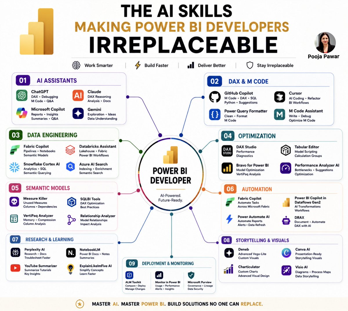 SheExploresData's tweet photo. AI is changing what Power BI developers can build—and how quickly they can build it. From DAX and modeling to automation, optimization, research, and storytelling, these are the skills worth adding to your BI stack.

#PowerBI #AI #DataAnalytics #BusinessIntelligence #DAX #MicrosoftFabric #DataVisualization