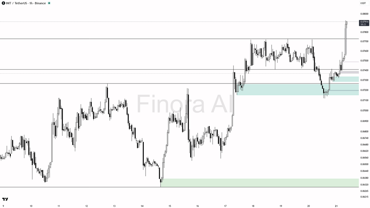 ⚡ $INIT 8.6x volume confirms buyers are stepping in with conviction 🧵👇 
 [📷](https://pbs.twimg.com/media/HSuAcJ3XEAEW8T6.png) https://pbs.twimg.com/media/HSu