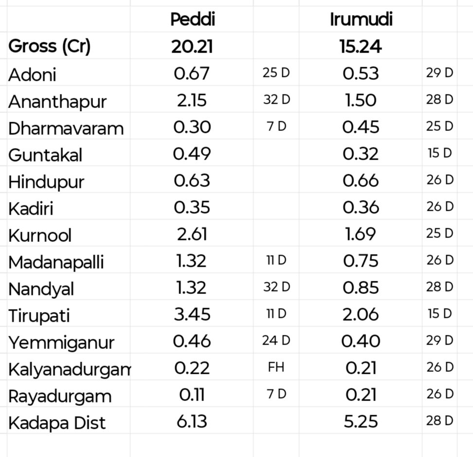 TruthHasPower's tweet photo. #Peddi kanna 4-5 Cr share takkuva undatam pretty reasonable 

19-20 Cr ela estimate chesi vesavo @AndhraBoxOffice https://t.co/9TDLrBvUjO