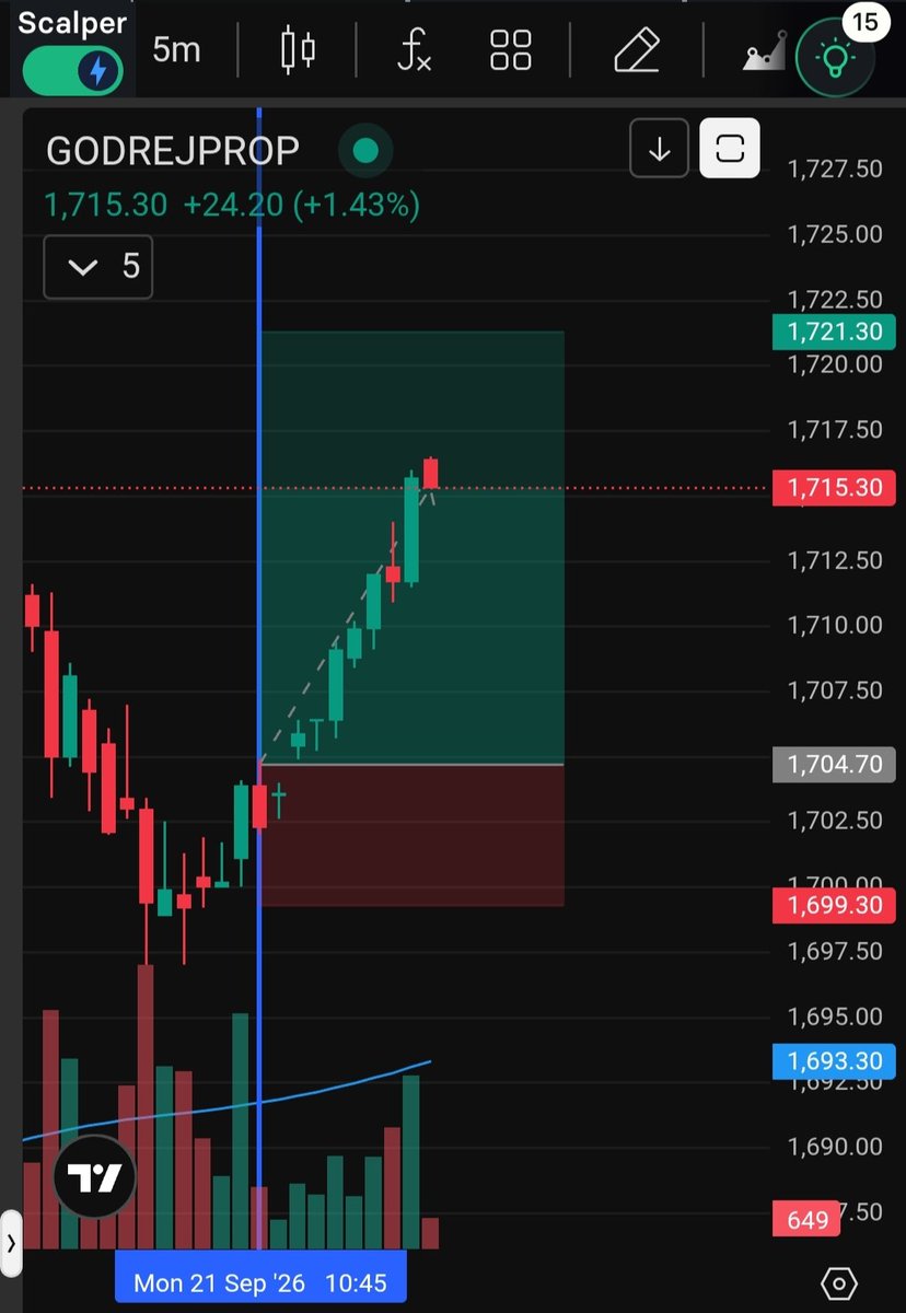Astro_BullHQ's tweet photo. #godrejproperties #lodha

Realty Sector me kis kis ne trade kia

#Astrology #fin_astro #intraday https://t.co/1drPXchMo1