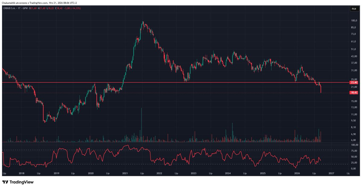 PanFaya's tweet photo. $ERB #Erbud Retest nieudany to mało powiedziane. SIlna presja podażowa, jeśli nie utrzyma 18 na zamknięciu świecy dziennej, możemy zamknąć lukę wzrostową na 14,20. https://t.co/JHggjeV23a