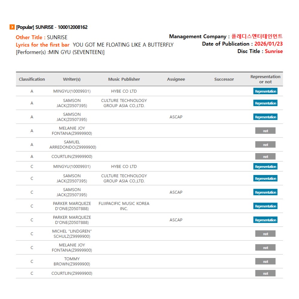 gyumedia's tweet photo. mingyu's solo song 'sunrise' has been officially registered on komca, with mingyu credited as both the lyricist and composer of the song 🖤 #민규 

mingyu now has a total of 59 songs copyrighted under his name! https://t.co/2QxYms7Ig7