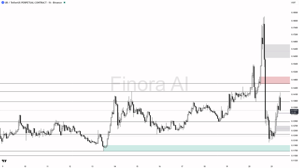 🔻 3.6x volume fuels the -4.2% dump in $UB — bears aren't finished

- my bias is bearish here on the 1h while structure remains lower-high / lower-low — this is