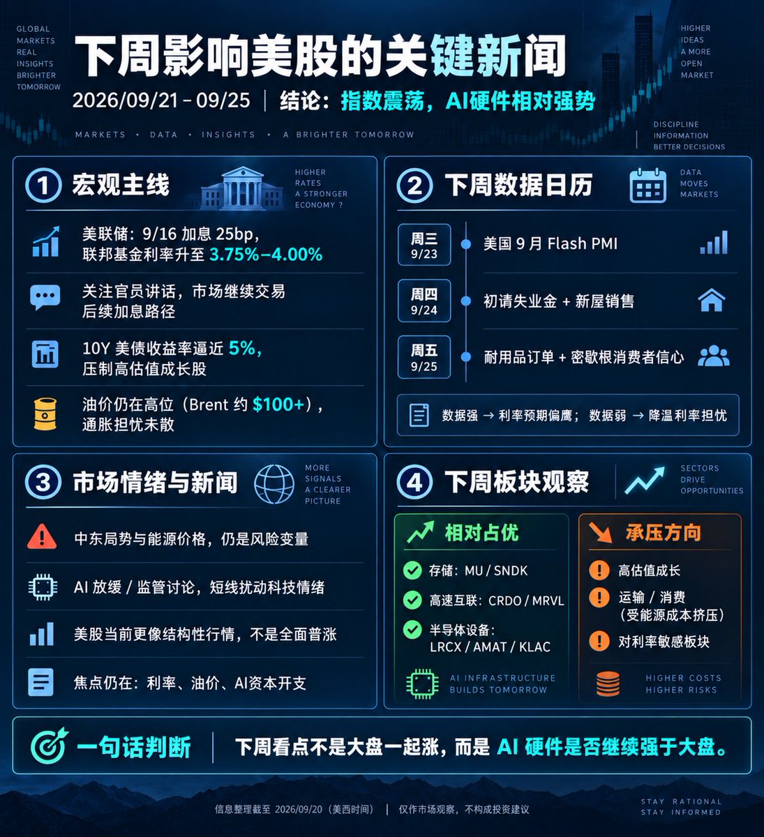 Pumpkin7i's tweet photo. 每天定投纳指100块，看起来不起眼。

一年约250个交易日，10年本金就是25万。

很多人总等“有钱了再投资”，结果最先错过的是时间。

投资最重要的习惯：小钱也开始，长期别停。

顺便整理了下周 9/21–9/25 美股重点👇 https://t.co/OJ7ZNS7Tmo