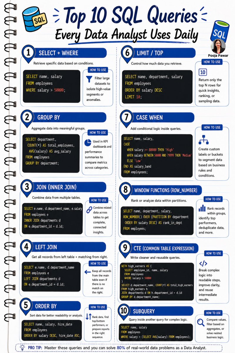 SheExploresData's tweet photo. SQL becomes practical when you can turn business questions into queries. Filtering, grouping, joins, ranking, CTEs, subqueries, and conditional logic cover a huge share of everyday analyst work.

#SQL #DataAnalytics #DataAnalyst #SQLTips #Database #DataScience #Analytics https://t.co/ITTQGFB68I
