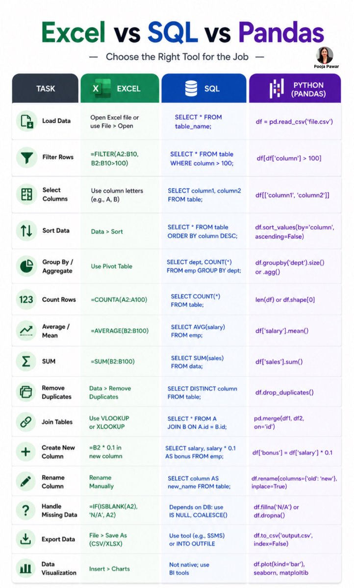 SheExploresData's tweet photo. Excel, SQL, or Pandas—which tool should you use for data analysis? Compare how each handles filtering, sorting, aggregation, joins, missing data, and visualization.

#Excel #SQL #Pandas #Python #DataAnalytics #DataAnalyst #DataScience https://t.co/EJuJjUXiJ4