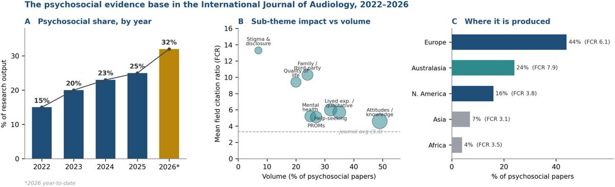 ijaonline's tweet photo. Five years of #psychosocial research in #audiology: trends, impact, and guidance

#NewArticle #IJA by @DeWetSwanepoel, van Zyl &amp; @BecBennett8
#AuDpeeps #Audiology
https://t.co/LEWu5l86Xi https://t.co/pk2DklRGo0